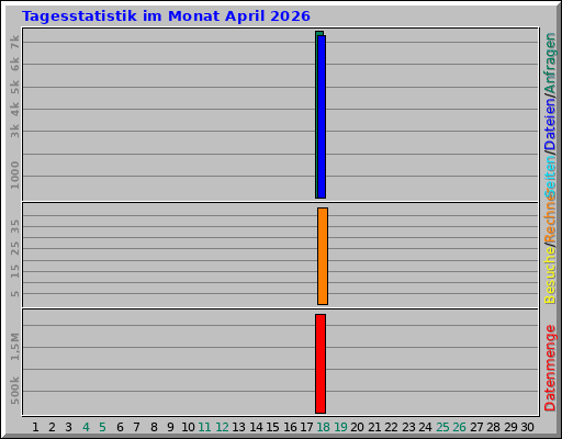 Tagesstatistik im Monat April 2026