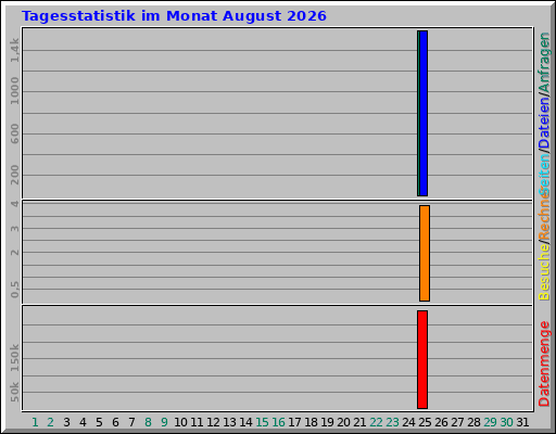 Tagesstatistik im Monat August 2026 Tagesstatistik im Monat August 2026