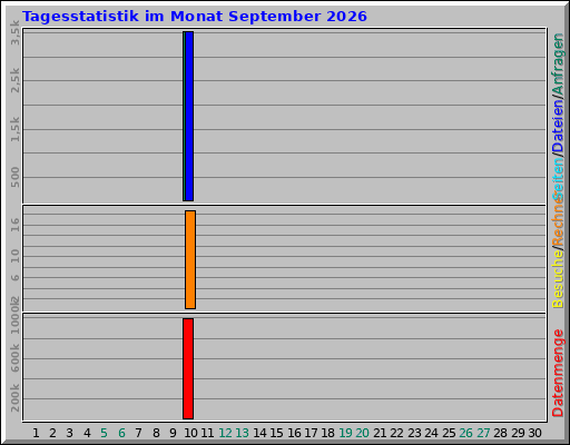 Tagesstatistik im Monat September 2026