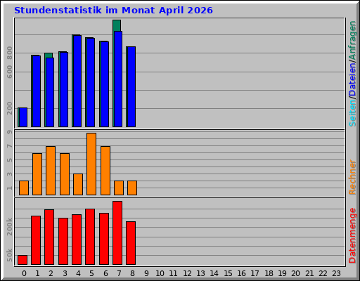 Stundenstatistik im Monat April 2026
