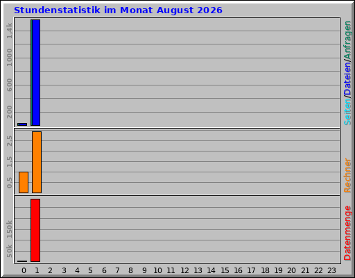 Stundenstatistik im Monat August 2026 Stundenstatistik im Monat August 2026