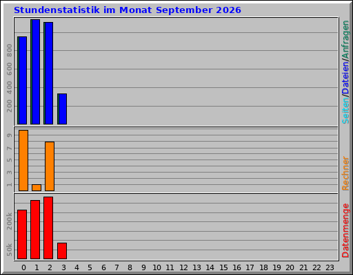 Stundenstatistik im Monat September 2026