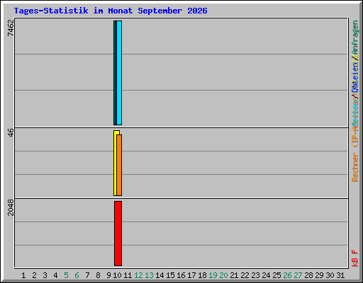 Tages-Statistik im Monat September 2026