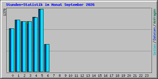 Stunden-Statistik im Monat September 2026